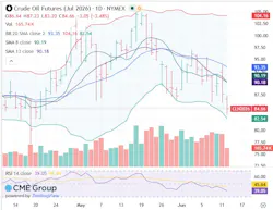 Crude oil futures Crude oil futures