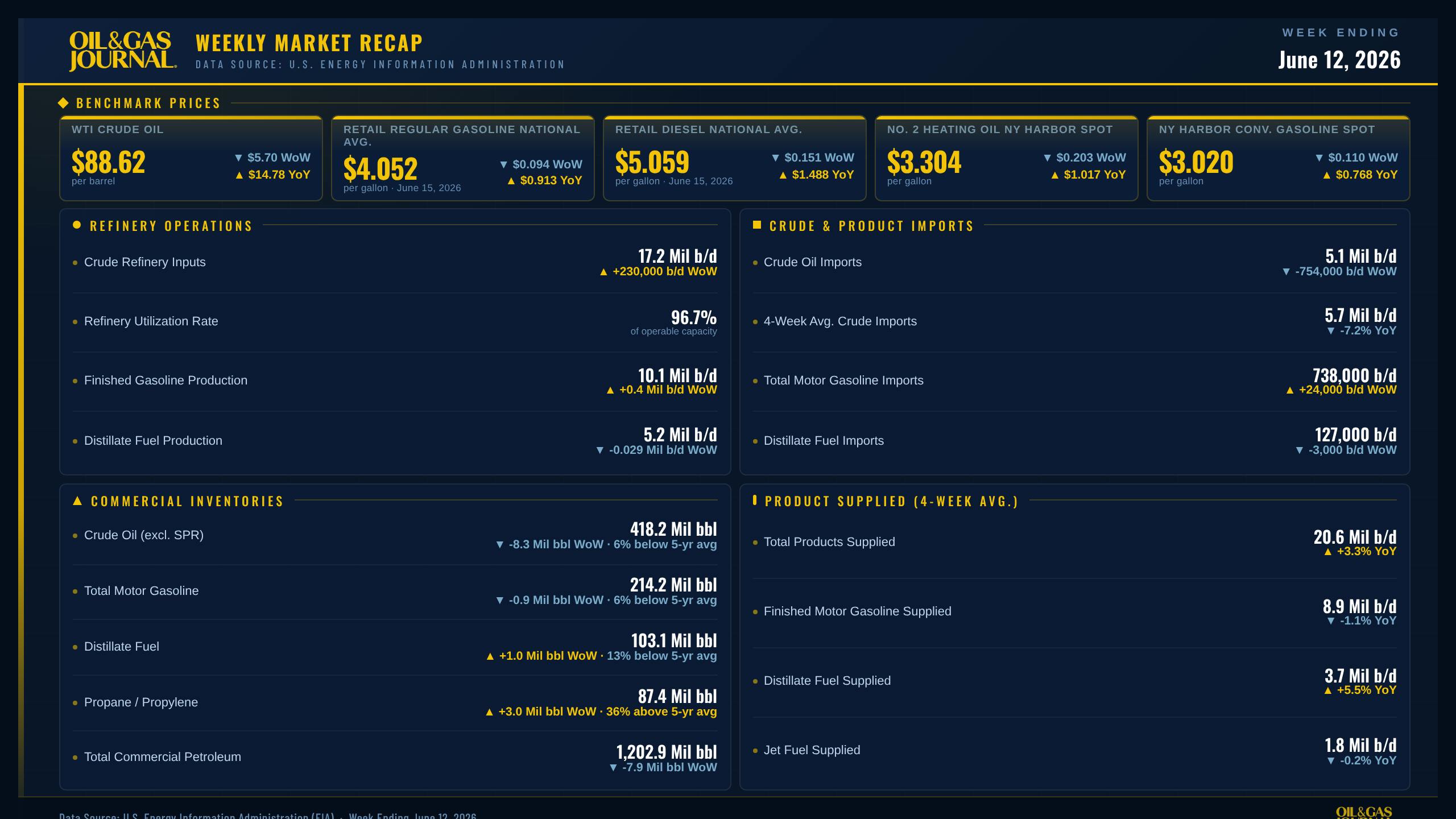 Oil & Gas Journal Weekly Market Recap