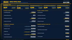 Oil & Gas Journal Weekly Market Recap Oil & Gas Journal Weekly Market Recap