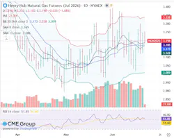 Henry Hub natural gas futures Henry Hub natural gas futures