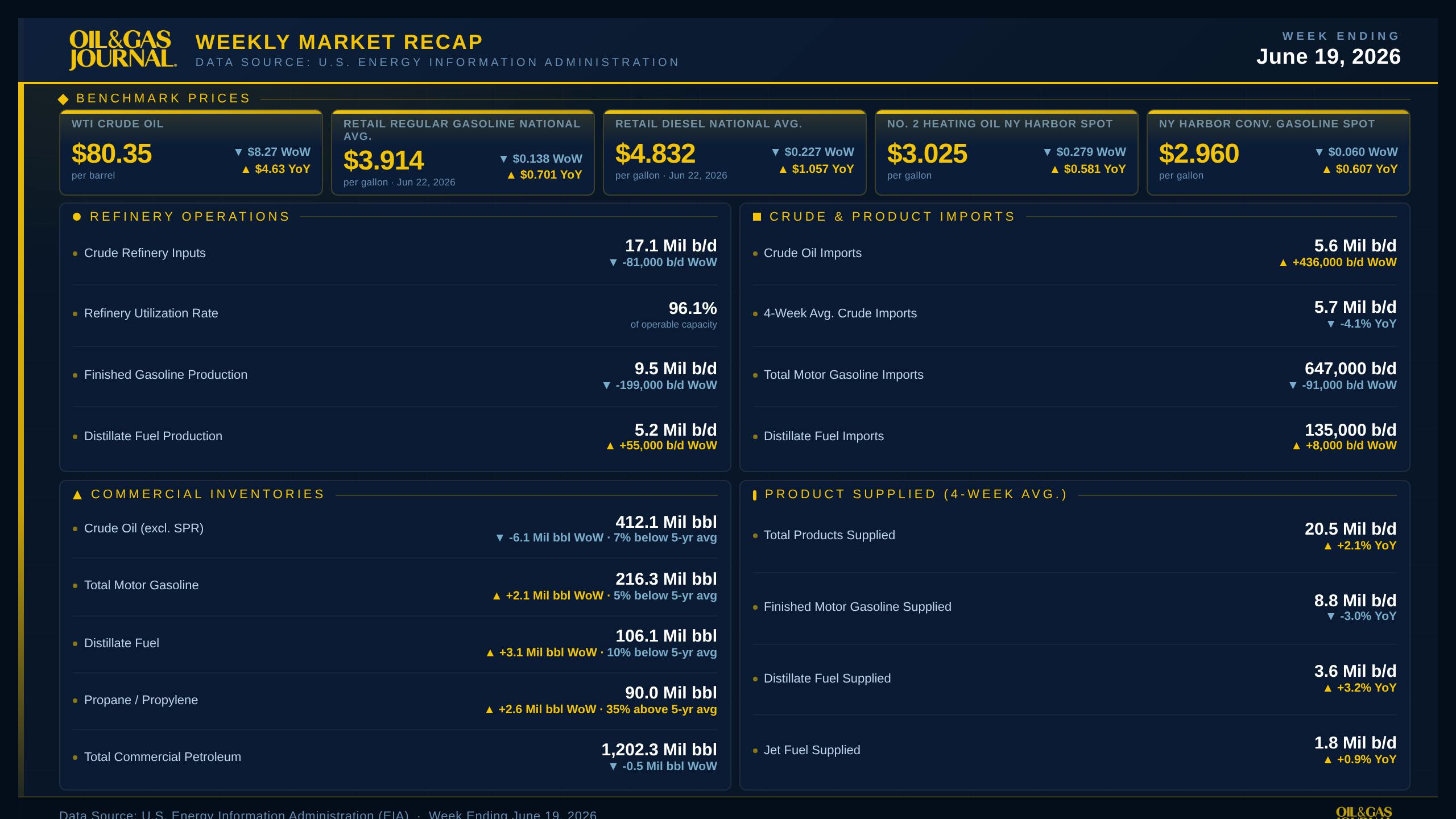 OGJ Weekly Market Recap