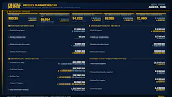OGJ Weekly Market Recap OGJ Weekly Market Recap