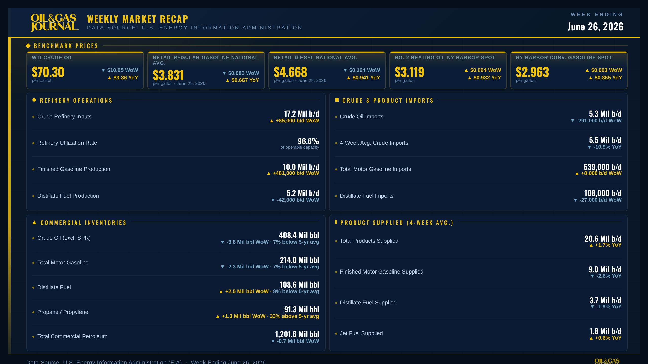 Oil & Gas Journal Weekly Market Recap
