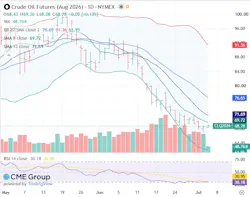 Crude oil futures