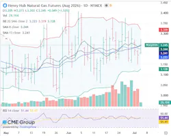 Henry Hub natural gas futures