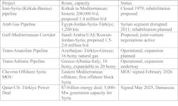 Table 2: Four Seas-related energy infrastructure