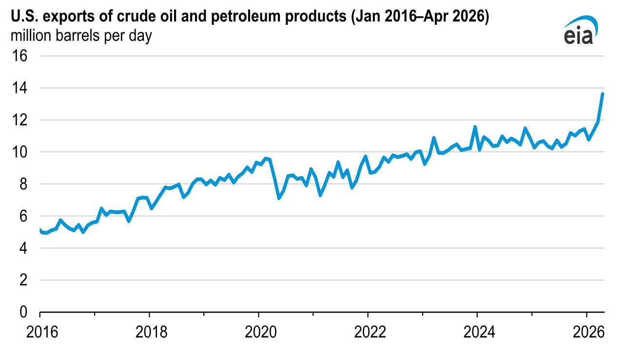 US exports of crude and petroleum pruducts