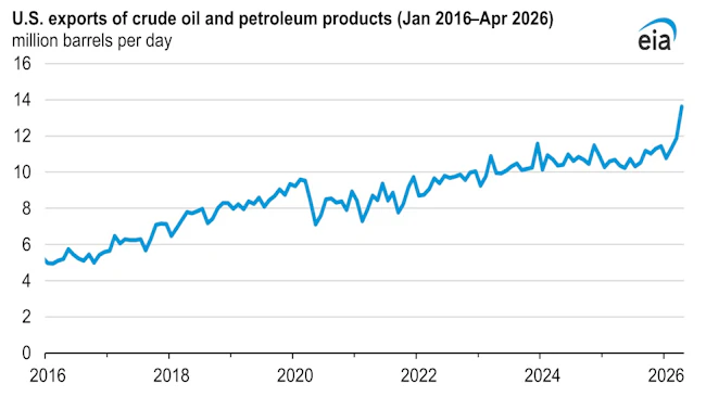 US exports of crude and petroleum pruducts