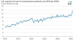 US exports of crude and petroleum pruducts