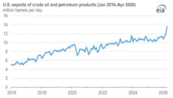 US exports of crude and petroleum pruducts