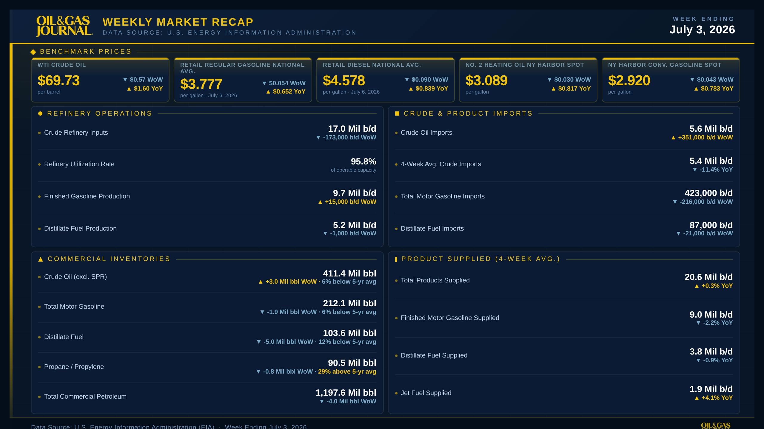 OGJ Weekly Market Recap