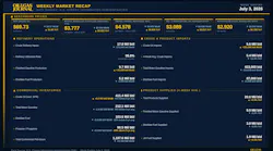 OGJ Weekly Market Recap
