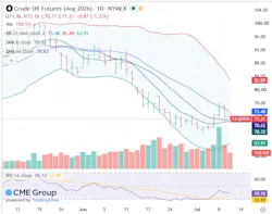 Crude oil futures