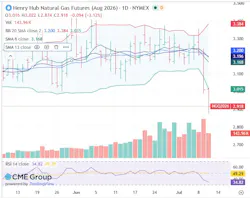Henry Hub natural gas futures