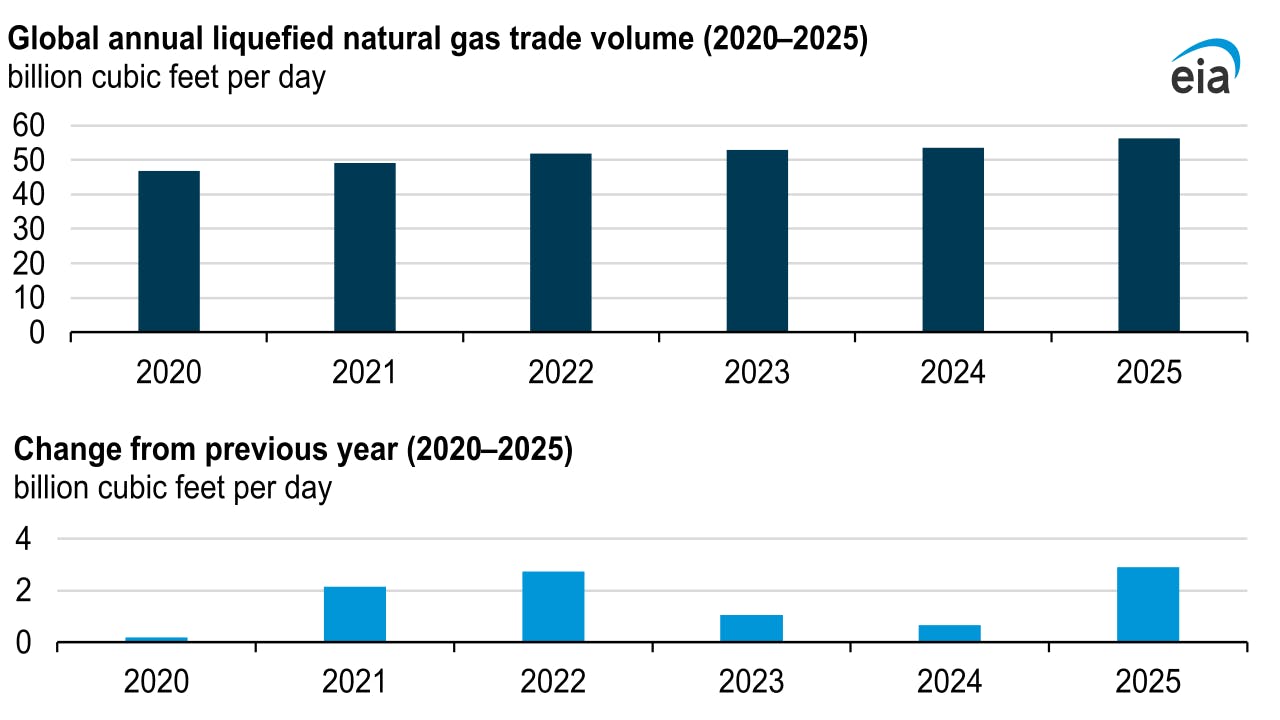 Global trade LNG volumes