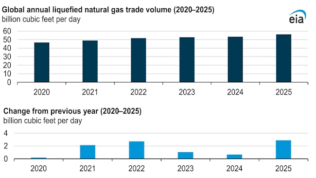 6a5666538c1d51badf7c4bf0 Global Lng Trade Volumes