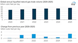 Global trade LNG volumes