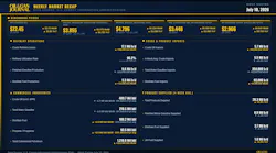 Oil & Gas Journal Weekly Market Recap