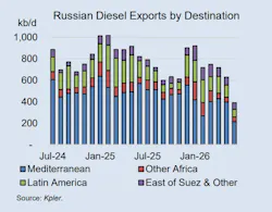 Russian diesel exports by destination