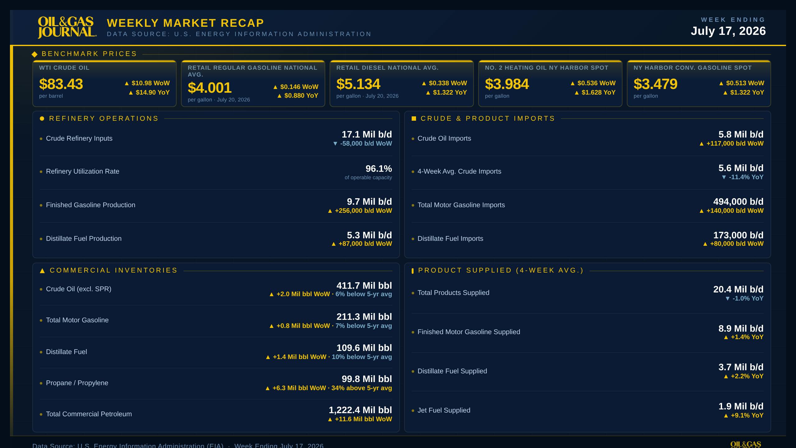 OGJ Weekly Oil Market Recap