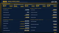 OGJ Weekly Oil Market Recap