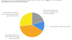 July 2026 OGJ poll question results