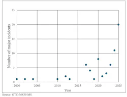Volume of offshore attacks, 2000-2025 (Fig. 1).