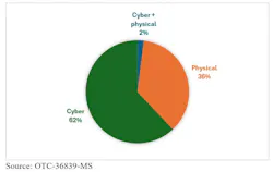 Fig. 2 Offshore physical-, cyber-attack distribution