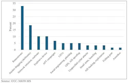 Fig. 3 Attack types