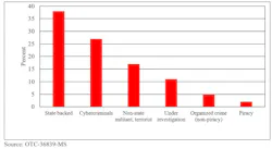 Fig. 4 Attack actors