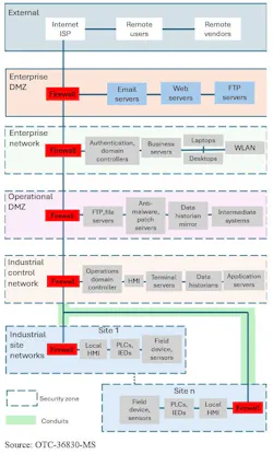 Fig. 6 ISA/IEC 62443 Security zones, conduits