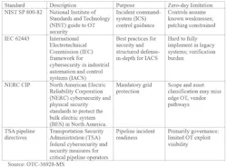 Industry-Standard zero-day limitations Table
