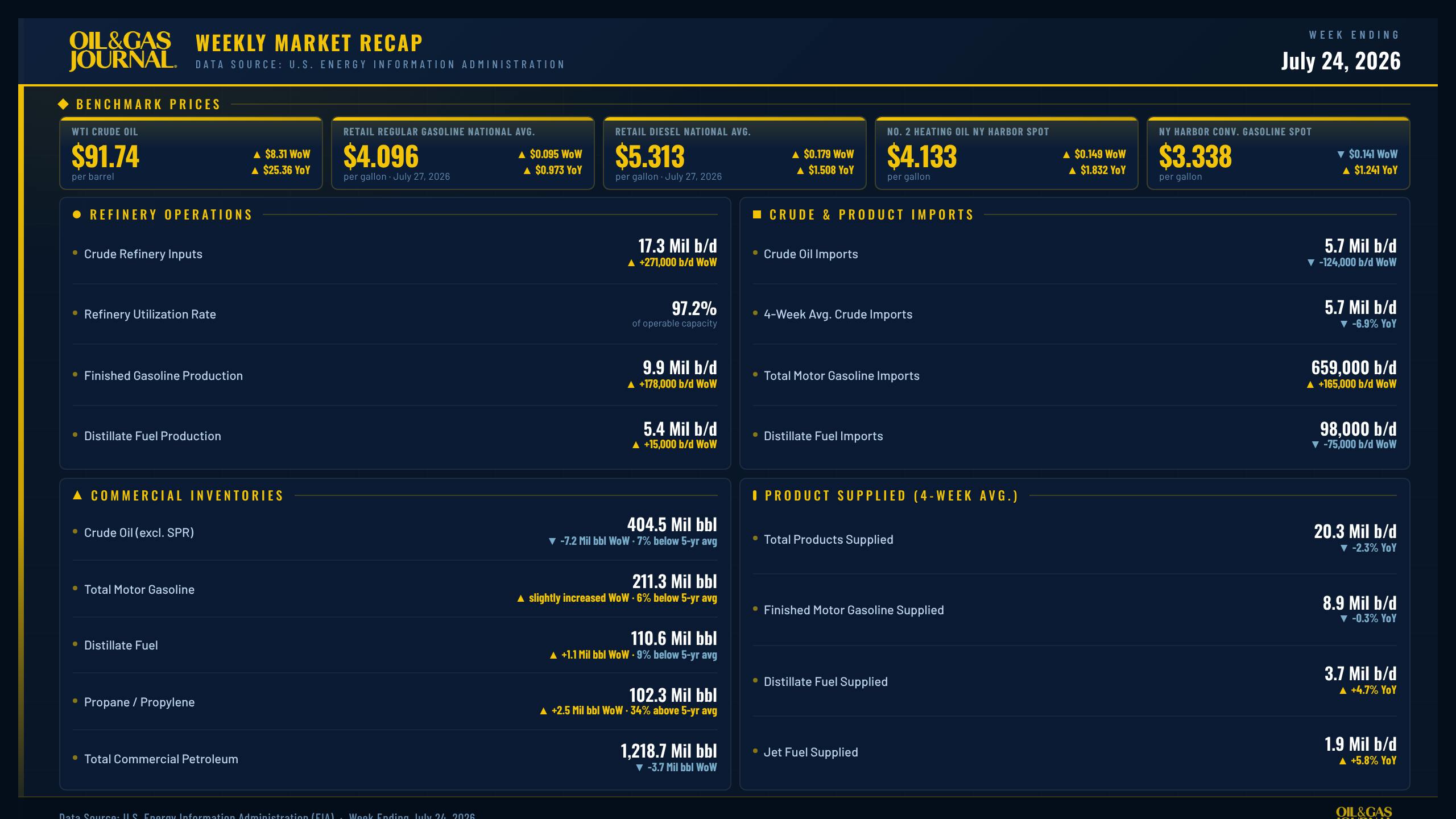 Oil & Gas Journal Weekly Market Recap