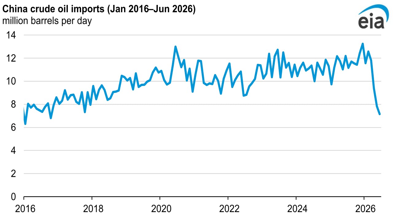China crude oil imports