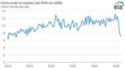 China crude oil imports