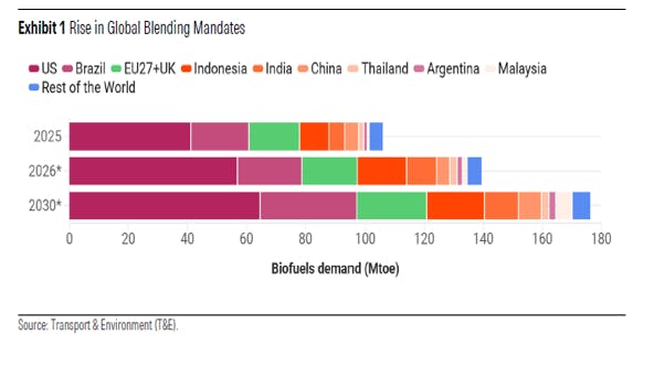 Rise in Global Blending Mandates