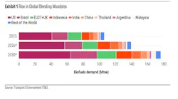 Rise in Global Blending Mandates