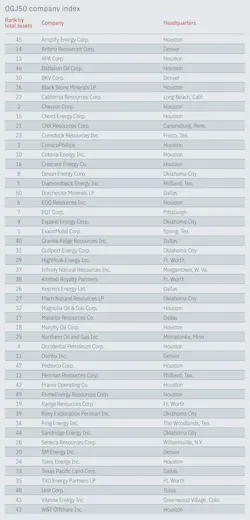 260708ogj_top50_co_index