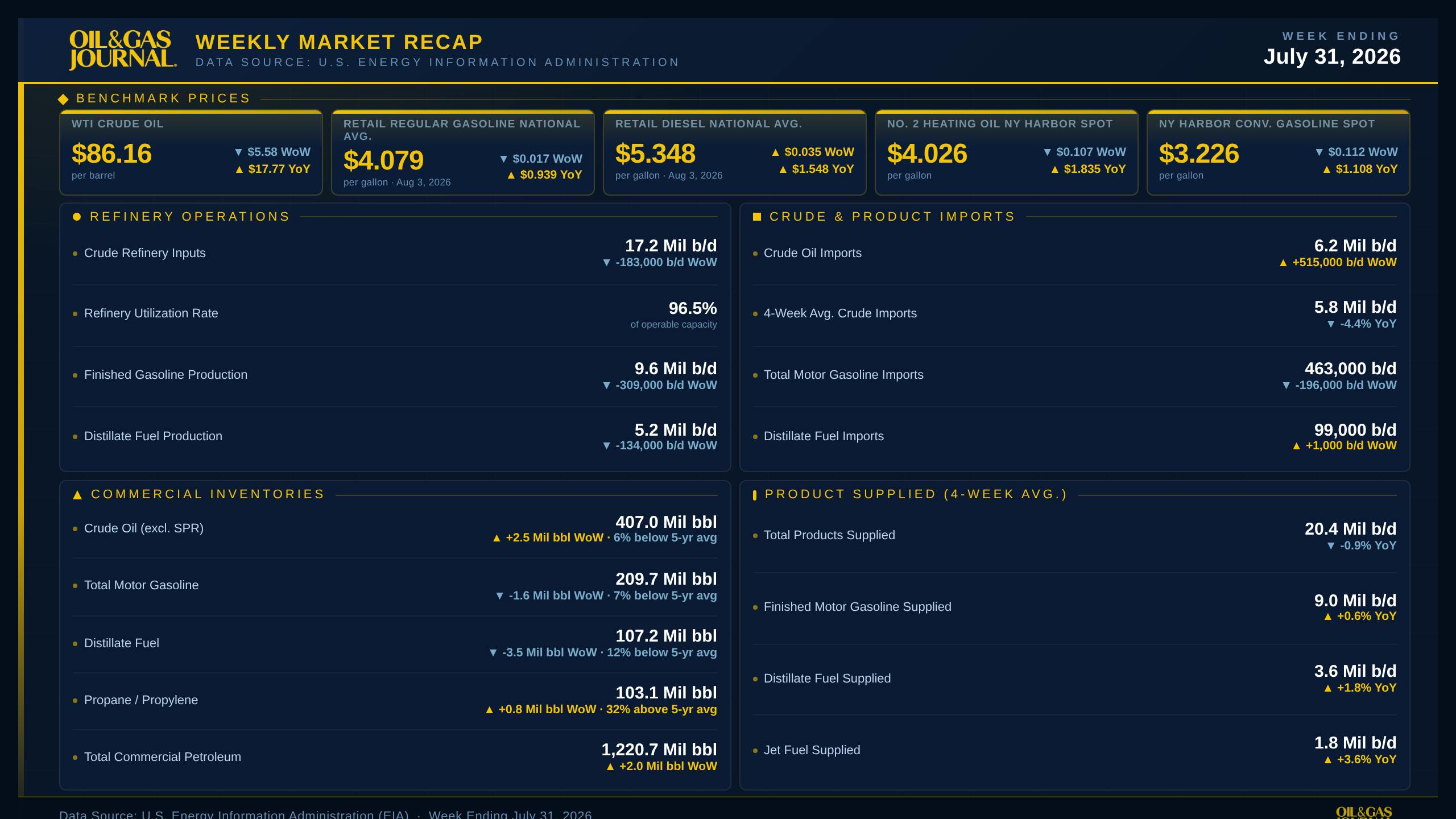 OGJ Weekly Market Recap