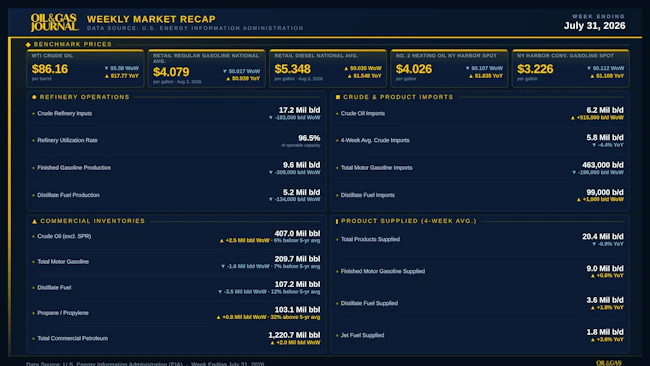 OGJ Weekly Market Recap