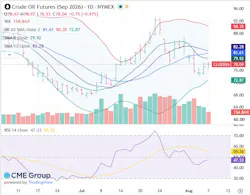 Crude oil futures