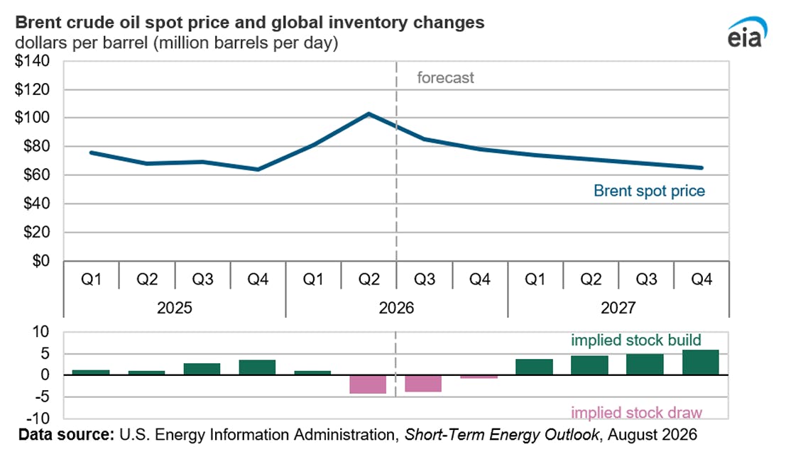 Brent crude oil spot price and global inventory changes