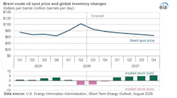 Brent crude oil spot price and global inventory changes