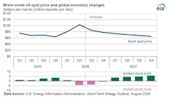 Brent crude oil spot price and global inventory changes