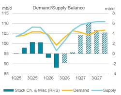 Oil supply/demand balance
