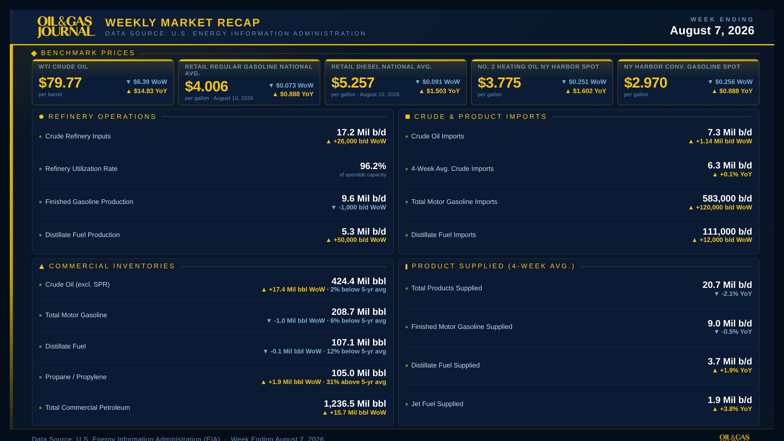 Oil & Gas Journal Weekly Market Recap