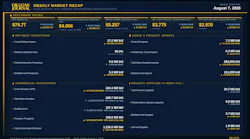 Oil & Gas Journal Weekly Market Recap
