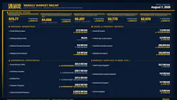 Oil & Gas Journal Weekly Market Recap