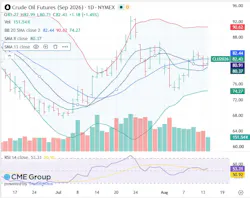 Crude oil futures