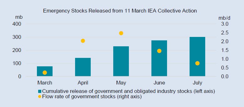 Graph showing emergency crude stocks released
